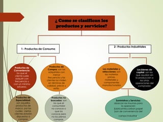 ¿ Como se clasifican los
productos y servicios?
1- Productos de Consumo
2- Productos Industriales
Productos de
Conveniencia:
los que el
cliente suele
adquirir con
frecuencia y
con un mínimo
esfuerzo.
Productos de
Compra: son los
adquiridos con
menor
frecuencia y los
clientes los miden
en términos de
calidad, precio y
estilo.
Los materiales y
refacciones: son
las materias
primas,
materiales y
componentes
manufacturados
Los bienes de
capital: son los
que ayudan en
la producción a
las otras
operaciones del
comprador.
Productos de
Especialidad:
son aquellos
productos de
marca por los
cuales ciertos
clientes estarán
dispuestos a
comprar.
Productos no
buscados: son
los que el
consumidor
no conoce o
que los
conoce pero
no los piensa
comprar.
Suministros y Servicios:
abarcan los insumos para
la operación
(lubricantes,carbon,papel
)son de conveniencia del
campo Industrial.
 