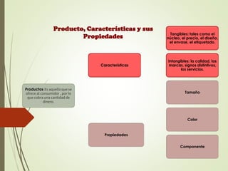 Productos Es aquello que se
ofrece al consumidor , por lo
que cobra una cantidad de
dinero.
Características
Tangibles: tales como el
núcleo, el precio, el diseño,
el envase, el etiquetado.
Intangibles: la calidad, las
marcas, signos distintivos,
los servicios.
Propiedades
Tamaño
Color
Componente
Producto, Características y sus
Propiedades
 