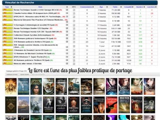 Le livre est l'une des plus faibles pratique de partage
 