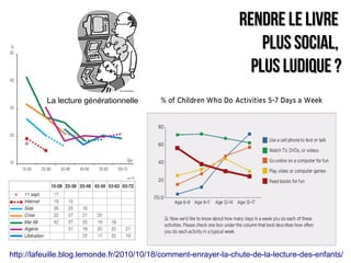 Rendre le livre
                                                                     plus social,
                                                                   plus ludique ?
          La lecture générationnelle




http://lafeuille.blog.lemonde.fr/2010/10/18/comment-enrayer-la-chute-de-la-lecture-des-enfants/
 