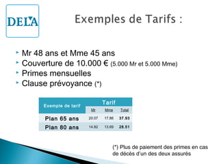 Mr 48 ans et Mme 45 ans
 Couverture de 10.000 € (5.000 Mr et 5.000 Mme)
 Primes mensuelles
 Clause prévoyance (*)


Exemple de tarif

Tarif
Mr

Mme

Total

Plan 65 ans

20.07

17.86

37.93

Plan 80 ans

14.82

13.69

28.51

(*) Plus de paiement des primes en cas
de décès d’un des deux assurés

 