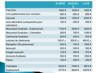 SOBRE
Frais fixes

BASIQU
E
1600 €
1600 €

LUXE
1600 €

coût supplémentaire pour crémation

650 €

650 €

650 €

Cercueil

650 €

1300 €

2000 €

urne décorative (uniquement pour
crémation)
Monument funéraire - Enterrement

100 €

250 €

500 €

1750 €

2500 €

3000 €

Monument funéraire - Crémation

250 €

750 €

1250 €

Cérémonie funéraire

200 €

200 €

200 €

150 € (1)

300 € (2)

450 € (3)

Réception (50 personnes)

550 €

750 €

1000 €

faire-part

250 €

300 €

350 €

Images souvenir

125 €

300 €

375 €

Annonce funéraire

350 €

700 €

1050 €

Fleurs

150 €

300 €

450 €

Crémation

5025 €

7400 €

9875 €

Enterrement

5775 €

8250 €

10975 €

voitures de cérémonie

 
