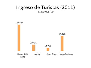 Ingreso	
  de	
  Turistas	
  (2011)	
  
             web	
  MINCETUR	
  



120,937	
  




                                                               69,128	
  


                          29,431	
  
                                            14,710	
  


  Huaca	
  de	
  la	
          Kuélap	
       Chan	
  Chan	
   Huaca	
  Pucllana	
  
    Luna	
  
 