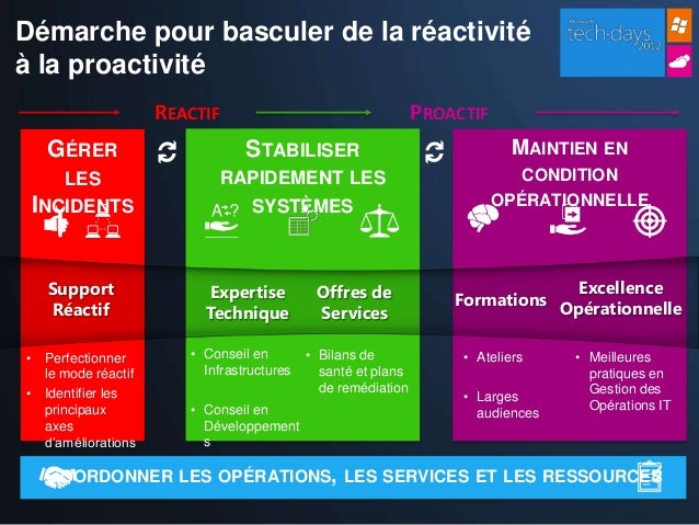Exemple De Pro Activité | Définition Pro Actif – BYKBRY