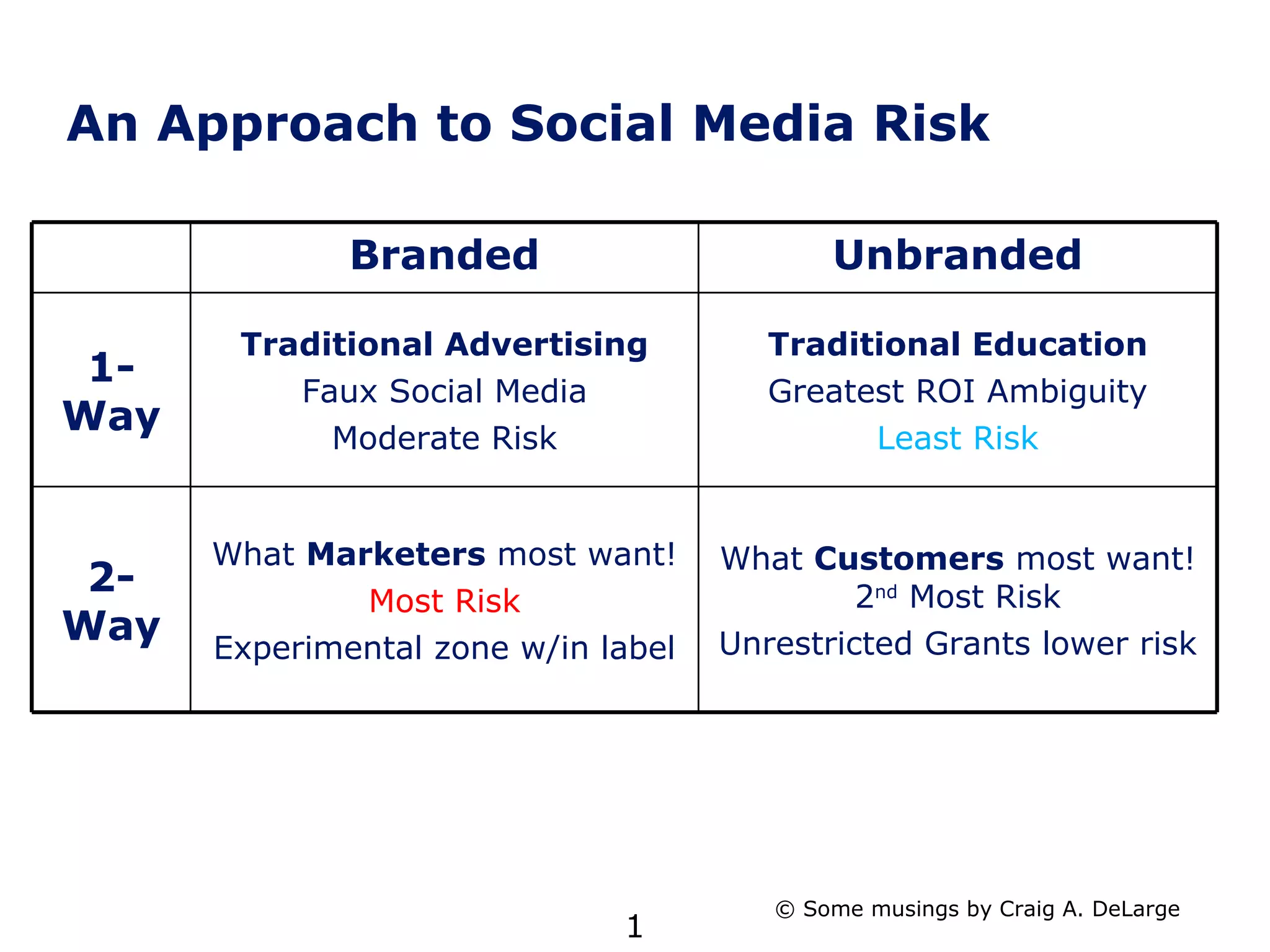 DeLarge Social Media Risk Matrix | PPT