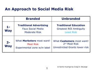 An Approach to Social Media Risk © Some musings by Craig A. DeLarge 2-Way 1-Way Unbranded Branded What  Customers  most want! 2 nd  Most Risk Unrestricted Grants lower risk What  Marketers  most want! Most Risk Experimental zone w/in label Traditional Education Greatest ROI Ambiguity Least Risk Traditional Advertising Faux Social Media Moderate Risk 