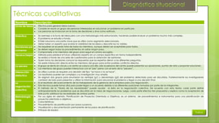Técnicas cualitativas
Nombre

Descripción

Lluvia de ideas

Efectiva para generar ideas nuevas.
Consiste en reunir un grupo de personas interesadas en solucionar un problema en particular.
Las personas se involucran en la toma de decisiones y sirve como estímulo.

Sinéctica

Se asemeja a la lluvia de ideas pero con una metodología más estructurada, haciendo posible evaluar un problema mucho más complejo.
El problema se estudia a fondo.
El líder soluciona una parte clave que se utiliza como segmento seleccionado.
Debe haber un experto que evalúe la viabilidad de las ideas y descarte las no viables.
No requieren el acuerdo total de todos los miembros, aunque deben ser aceptables para todos.
Se deben seguir todos los procedimientos sin saltar ningún paso.
Compromete a los miembros del grupo para seguir el camino escogido.
Método para predecir el futuro utilizando experto en un campo específico en forma independiente.
Se realiza a través de una serie de cuestionarios para la obtención de opiniones.
Quien toma las decisiones conoce las respuestas que los expertos dieron a las diferentes preguntas.
No existe interacción directa entre los miembros del grupo para evitar posibles conflictos directos.
El grupo se sienta en círculo y al centro se coloca una silla, sólo la persona del centro puede presentar sus oposiciones, puntos de vista y proponer soluciones.
Los miembros del grupo pueden interactuar con el “pez” perno con el resto de la “pecera”.

Decisiones por
consenso
Técnica Delphi

La pecera
Interacción
didáctica

La
negociación
colectiva
Metodología
Zopp

Se utiliza cuando se requiere una decisión del tipo “se hace o no se hace”.
Los resultados pueden ser complejos y su investigación muy amplia.
Se asignan dos grupos para enumeran las ventajas (g1) y desventajas (g2) del problema detectado para ser discutidas. Posteriormente los investigadores
cambian de lado para presentar y utilizar la información para solucionar el problema y llegar a una decisión final.
Es el resultado del acercamiento de los trabajadores de la gerencia de la empresa para una negociación.
Esta técnica puede tomar días para poder llegar a un acuerdo debido a las diferentes posiciones tomadas por parte de los integrantes.
El método de la “Teoría de las necesidades” puede ayudar al éxito en la negociación colectiva. De acuerdo con esta teoría, cada parte define
anticipadamente los problemas que se discutirán en la mesa de negociaciones, luego, cada parte efectúa tres propuestas y explica como la aceptación de
este punto satisface las necesidades de ambas partes.
Por sus siglas en alemán, Planificación de Proyectos Orientada a Objetivos, es un sistema de procedimientos e instrumentos para una planificación de
proyectos orientada a objetivos.
Características:
Procedimiento de planificación por pasos sucesivos.
Visualización y documentación permanente de los pasos de planificación.
Enfoque de equipo.

Índice

 