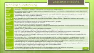 Técnicas cuantitativas
Nombre
Teoría de
redes
Árboles de
decisión
La matriz de
resultados
Teoría de
colas
El sistema de
inventarios
Programación
lineal

La
programación
entera
La simulación

El análisis de
Markov

Descripción
Permite a los gerentes hacer frente a las complejidades involucradas en los grandes proyectos.
Son programas realizados mediante diagramas de flechas que buscan identificar el camino crítico estableciendo una relación directa entre
los factores de tiempo y costo.
Método eficaz de combinar conceptos de probabilidades y valor esperados en la solución de problemas complejos que involucran tanto
incertidumbre como un gran número de alternativas.
Permiten evaluar los resultados de una secuencia de decisiones que se refieren a un problema particular.
Es un instrumento muy utilizado que muestra los posibles resultados que se pueden conseguir, al seguir cursos alternativos de acción en
diferentes circunstancias.
Se refiere a como optimizar una distribución en condiciones de aglomeración y de espera.
Cuida las demoras presentadas en algún punto de servicio.
Las técnicas matemáticas que utiliza son extremadamente variadas.
Ayuda al control de los costos totales de inventario; puede reducir exitosamente el costo total de comprar para almacenar, de llevar el
inventario y de quedarse sin él.
Pretende buscar el nivel óptimo al ordenar o almacenar los inventarios.
Técnica que se aplica a una amplia gama de problemas administrativos y a otros de decisión.
Es de valor cuando se debe escoger entre alternativas demasiado numerosas para evaluarlas con los métodos convencionales.
Se pueden determinar combinaciones óptimas de los recursos de una firma para alcanzar cierto objetivo.
Es aplicable en situaciones como: elegir el trayecto más corto para la distribución de un producto, elegir los elementos más esenciales en la
mezcla para obtener producto.
El método de ramificar y limitar, la programación dinámica y la programación de metas son métodos para escoger entre alternativas en
situaciones donde las respuestas deben hallarse en números enteros, donde la decisión que confronta la gerencia es una que involucra
muchas etapas consecutivas o donde los objetivos organizacionales deben enunciarse en algo más que simples términos numéricos.
Todas estas técnicas nos proveen con flexibilidad adicional al analizar los procesos de decisión.
Es un procedimiento que estudia un problema al crear un modelo del proceso involucrado en ese problema y después, mediante una serie de
soluciones por tanteos organizados, intenta determinar una mejor solución a ese problema.
Es una de las técnicas cuantitativas más usada hoy en día.
Permite predecir los cambios con el tiempo cuando la información sobre la conducta de los sistemas es conocida.
Índice
Tiene un uso considerable en áreas de contabilidad y la administración financiera general.

 