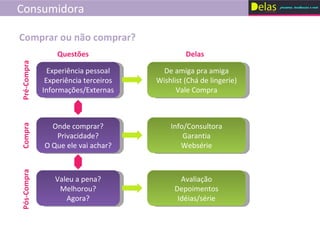 Consumidora Comprar ou não comprar?  Onde comprar? Privacidade? O Que ele vai achar? Experiência pessoal Experiência terceiros Informações/Externas Valeu a pena? Melhorou? Agora? Pré-Compra Compra Pós-Compra De amiga pra amiga Wishlist (Chá de lingerie) Vale Compra Info/Consultora Garantia Websérie Avaliação Depoimentos Idéias/série Delas Questões 