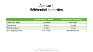 Annexe 4
Référentiel du terrien
Référentiel pour la marche Référentiel pour le badminton
Orientation regard Horizontal Vers le haut
Position tête Droite Inclinée
Position du buste Vertical Vertical
Type de déplacement Vers l’avant Multidirectionnel
DELAS Guillaume, POSSICH Guillaume
STAPS L2 – Spécialité Badminton Année 2015-2016
 