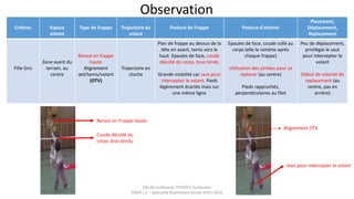 DELAS Guillaume, POSSICH Guillaume
STAPS L2 – Spécialité Badminton Année 2015-2016
Observation
Critères Espace
atteint
Type de Frappe Trajectoire du
volant
Posture de Frappe Posture d’attente
Placement,
Déplacement,
Replacement
Fille Gris
Zone avant du
terrain, au
centre
Renvoi en frappe
haute
Alignement
œil/tamis/volant
(OTV)
Trajectoire en
cloche
Plan de frappe au dessus de la
tête en avant, tamis vers le
haut. Epaules de face, coude
décollé du corps, bras tendu
Grande mobilité car saut pour
intercepter le volant. Pieds
légèrement écartés mais sur
une même ligne
Epaules de face, coude collé au
corps (elle le ramène après
chaque frappe)
Utilisation des jambes pour se
replacer (au centre)
Pieds rapprochés,
perpendiculaires au filet
Peu de déplacement,
privilégie le saut
pour intercepter le
volant
Début de volonté de
replacement (au
centre, pas en
arrière)
Renvoi en Frappe Haute
Coude décollé du
corps, bras tendu
Saut pour intercepter le volant
Alignement OTV
 