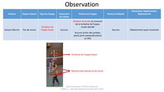 DELAS Guillaume, POSSICH Guillaume
STAPS L2 – Spécialité Badminton Année 2015-2016
Observation
Critères Espace atteint Type de Frappe Trajectoire
du volant
Posture de Frappe Posture d’attente
Placement, Déplacement,
Replacement
Garçon Marron Pas de renvoi
Tentative de
frappe haute Aucune
Rotation du buste au moment
de la tentative de frappe,
coude décollé
Aucune action des jambes,
pieds joints perpendiculaires
au filet
Aucune Déplacement quasi-inexistant
Tentative de Frappe Haute
Rotation des épaules et du buste
 
