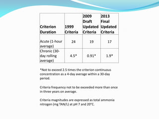 Criterion
Duration
1999
Criteria
2009
Draft
Updated
Criteria
2013
Final
Updated
Criteria
Acute (1-hour
average)
24 19 17
Chronic (30-
day rolling
average)
4.5* 0.91* 1.9*
*Not to exceed 2.5 times the criterion continuous
concentration as a 4-day average within a 30-day
period.
Criteria frequency not to be exceeded more than once
in three years on average.
Criteria magnitudes are expressed as total ammonia
nitrogen (mg TAN/L) at pH 7 and 20°C.
 