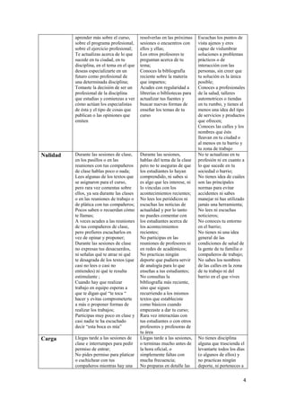 aprender más sobre el curso,       resolverlas en las próximas    Escuchas los puntos de
          sobre el programa profesional,     sesiones o encuentros con      vista ajenos y eres
          sobre el ejercicio profesional;    ellos y ellas;                 capaz de vislumbrar
          Te actualizas acerca de lo que     Los otros profesores te        soluciones a problemas
          sucede en tu ciudad, en tu         preguntan acerca de tu         prácticos o de
          disciplina, en el tema en el que   tema;                          interacción con las
          deseas especializarte en un        Conoces la bibliografía        personas, sin creer que
          futuro como profesional de         reciente sobre la materia      tu solución es la única
          una determinada disciplina;        que impartes;                  posible;
          Tomaste la decisión de ser un      Acudes con regularidad a       Conoces a profesionales
          profesional de la disciplina       librerías o bibliotecas para   de la salud, talleres
          que estudias y comienzas a ver     actualizar tus fuentes y       automotrices o tiendas
          cómo actúan los especialistas      buscar nuevas formas de        en tu rumbo, y tienes al
          de ésta y el tipo de cosas que     enseñar los temas de tu        menos una idea del tipo
          publican o las opiniones que       curso                          de servicios y productos
          emiten                                                            que ofrecen;
                                                                            Conoces las calles y los
                                                                            nombres que ésts
                                                                            lleavan en tu ciudad o
                                                                            al menos en tu barrio y
                                                                            tu zona de trabajo
Nulidad   Durante las sesiones de clase,     Durante las sesiones,          No te actualizas en tu
          en los pasillos o en las           hablas del tema de la clase    profesión ni en cuanto a
          reuniones con tus compañeros       pero no te aseguras de que     lo que sucede en tu
          de clase hablas poco o nada;       los estudiantes lo hayan       sociedad o barrio;
          Lees algunas de los textos que     comprendido, ni sabes si       No tienes idea de cuáles
          se asignaron para el curso,        es algo que les interese, ni   son las principales
          pero rara vez comentas sobre       lo vinculas con los            normas para evitar
          ellos, ya sea durante las clases   acontecimientos recientes;     accidentes ni sabes
          o en las reuniones de trabajo o    No lees los periódicos ni      manejar ni has utilizado
          de plática con tus compañeros;     escuchas las noticias de       jamás una herramienta;
          Pocos saben o recuerdan cómo       actualidad y por lo tanto      No lees ni escuchas
          te llamas;                         no puedes comentar con         noticieros;
          A veces acudes a las reuniones     los estudiantes acerca de      No conoces tu entorno
          de tus compañeros de clase,        los acontecimientos            en el barrio;
          pero prefieres escucharlos en      recientes;                     No tienes ni una idea
          vez de opinar y proponer;          No participas en las           general de las
          Durante las sesiones de clase      reuniones de profesores ni     condiciones de salud de
          no expresas tus desacuerdos,       en redes de académicos;        la gente de tu familia o
          ni señalas qué te atrae ni qué     No practicas ningún            compañeros de trabajo;
          te desagrada de los textos (que    deporte que pudiera servir     No sabes los nombres
          casi no lees o casi no             de analogía para lo que        de las calles en la zona
          entiendes) ni qué te resulta       enseñas a tus estudiantes;     de tu trabajo ni del
          estimulante ;                      No consultas la                barrio en el que vives
          Cuando hay que realizar            bibliografía más reciente,
          trabajo en equipo esperas a        sino que sigues
          que te digan qué “te toca “        recurriendo a los mismos
          hacer y evitas comprometerte       textos que estableciste
          a más o proponer formas de         como básicos cuando
          realizar los trabajos;             empezaste a dar tu curso;
          Participas muy poco en clase y     Rara vez interactúas con
          casi nadie te ha escuchado         tus estudiantes o con otros
          decir “esta boca es mía”           profesores y profesoras de
                                             tu área
Carga     Llegas tarde a las sesiones de     Llegas tarde a las sesiones,   No tienes disciplina
          clase e interrumpes para pedir     o terminas mucho antes de      alguna que trascienda el
          permiso de entrar;                 la hora oficial, o             levantarte todos los días
          No pides permiso para platicar     simplemente faltas con         (o algunos de ellos) y
          o cuchichear con tus               mucha frecuencia;              no practicas ningún
          compañeros mientras hay una        No preparas en detalle las     deporte, ni perteneces a


                                                                                                    4
 