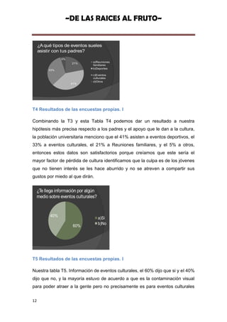 ~DE LAS RAICES AL FRUTO~


     ¿A qué tipos de eventos sueles
     asistir con tus padres?
                5%
                               a)Reuniones
                     21%
                               familiares
                               b)Deportes
          33%
                               c)Eventos
                               culturales
                               d)Otros
                     41%




T4 Resultados de las encuestas propias. I

Combinando la T3 y esta Tabla T4 podemos dar un resultado a nuestra
hipótesis más precisa respecto a los padres y el apoyo que le dan a la cultura,
la población universitaria menciono que el 41% asisten a eventos deportivos, el
33% a eventos culturales, el 21% a Reuniones familiares, y el 5% a otros,
entonces estos datos son satisfactorios porque creíamos que este sería el
mayor factor de pérdida de cultura identificamos que la culpa es de los jóvenes
que no tienen interés se les hace aburrido y no se atreven a compartir sus
gustos por miedo al que dirán.


  ¿Te llega información por algún
  medio sobre eventos culturales?


          40%
                                    a)Si
                                    b)No
                      60%




T5 Resultados de las encuestas propias. I

Nuestra tabla T5. Información de eventos culturales, el 60% dijo que si y el 40%
dijo que no, y la mayoría estuvo de acuerdo a que es la contaminación visual
para poder atraer a la gente pero no precisamente es para eventos culturales


12
 