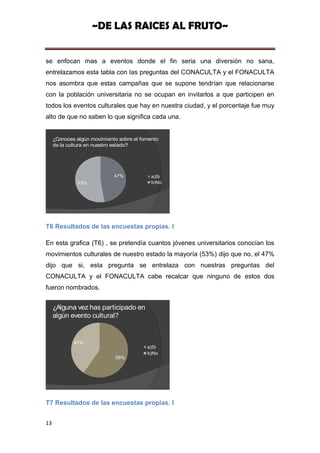 ~DE LAS RAICES AL FRUTO~


se enfocan mas a eventos donde el fin seria una diversión no sana,
entrelazamos esta tabla con las preguntas del CONACULTA y el FONACULTA
nos asombra que estas campañas que se supone tendrían que relacionarse
con la población universitaria no se ocupan en invitarlos a que participen en
todos los eventos culturales que hay en nuestra ciudad, y el porcentaje fue muy
alto de que no saben lo que significa cada una.


     ¿Conoces algún movimiento sobre el fomento
     de la cultura en nuestro estado?




                             47%            a)Si
              53%                           b)No




T6 Resultados de las encuestas propias. I

En esta grafica (T6) , se pretendía cuantos jóvenes universitarios conocían los
movimientos culturales de nuestro estado la mayoría (53%) dijo que no, el 47%
dijo que si, esta pregunta se entrelaza con nuestras preguntas del
CONACULTA y el FONACULTA cabe recalcar que ninguno de estos dos
fueron nombrados.


     ¿Alguna vez has participado en
     algún evento cultural?


             41%
                                          a)Si
                                          b)No
                             59%




T7 Resultados de las encuestas propias. I


13
 