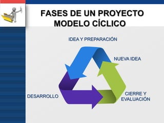 FASES DE UN PROYECTO,[object Object],MODELO CÍCLICO,[object Object],IDEA Y PREPARACIÓN,[object Object],NUEVA IDEA,[object Object],CIERRE Y EVALUACIÓN,[object Object],DESARROLLO,[object Object]