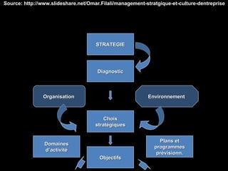 Source: http://www.slideshare.net/Omar.Filali/management-stratgique-et-culture-dentreprise STRATEGIE Organisation Environnement Diagnostic Choix stratégiques Objectifs Domaines d’activité Plans et programmes prévisionn. 