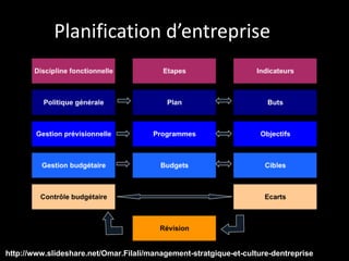 Planification d’entreprise http://www.slideshare.net/Omar.Filali/management-stratgique-et-culture-dentreprise 
