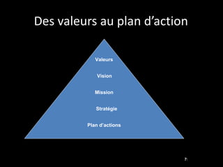 Des valeurs au plan d’action Valeurs Vision Mission Stratégie Plan d’actions 