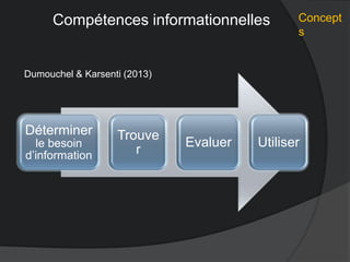 Compétences informationnelles
Déterminer
le besoin
d’information
Trouve
r
Evaluer Utiliser
Dumouchel & Karsenti (2013)
Concept
s
 