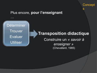 Déterminer
Trouver
Evaluer
Utiliser
Transposition didactique
Construire un « savoir à
enseigner »
(Chevallard, 1985)
Plus encore, pour l’enseignant
…
Concept
s
 