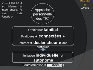 Résultat
s
Motifs
Approche
personnelle
des TIC
Ordinateur familial
Pratiques « connectées »
Internet « déclencheur » des
pratiques
« … Puis on a
eu Internet et
toute seule, je
me suis
lancée »
Initiation Individuelle et
autonome
( autoformation = curiosité )
 