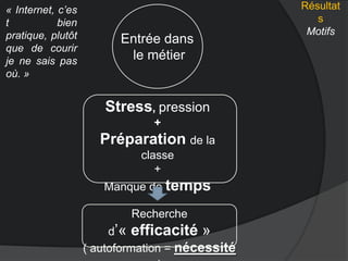 Résultat
s
Motifs
Entrée dans
le métier
Stress, pression
+
Préparation de la
classe
+
Manque de temps
« Internet, c’es
t bien
pratique, plutôt
que de courir
je ne sais pas
où. »
Recherche
d’« efficacité »
( autoformation = nécessité
 
