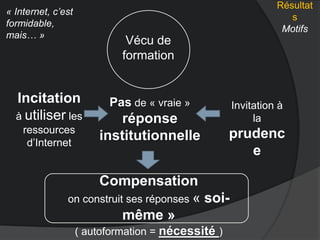 Résultat
s
Motifs
Vécu de
formation
« Internet, c’est
formidable,
mais… »
Incitation
à utiliser les
ressources
d’Internet
Invitation à
la
prudenc
e
Pas de « vraie »
réponse
institutionnelle
Compensation
on construit ses réponses « soi-
même »
( autoformation = nécessité )
 