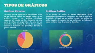 Los datos que se organizan en una columna o fila
de una hoja de cálculo se pueden trazar en un
gráfico
circular.
Los
gráficos
circulares
muestran el tamaño de los elementos de una
serie de datos, en proporción a la suma de los
elementos. Los puntos de datos de un gráfico
circular se muestran como porcentaje de todo le
gráfico circular.

En un gráfico de anillos se pueden representar datos
organizados únicamente en columnas o en filas de una hoja
de cálculo. Al igual que un gráfico circular, un gráfico de
anillos muestra la relación de las partes con un todo pero
puede contener más de una serie de datos.

 