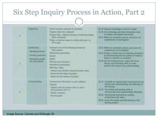 Six Step Inquiry Process in Action, Part 2Image Source: Carnesi and DiGiorgio 35