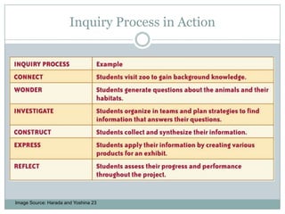 Inquiry Process in Action Image Source: Harada and Yoshina 23