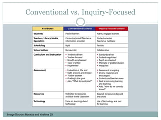 Conventional vs. Inquiry-FocusedImage Source: Harada and Yoshina 25