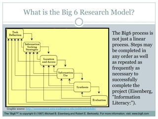 What is the Big 6 Research Model?The Big6 process is not just a linear process. Steps may be completed in any order as well as repeated as frequently as necessary to successfully complete the project (Eisenberg, "Information Literacy:”).Graphic source: http://uweoconnect.extn.washington.edu/publicmbeinfolit/The “Big6™” is copyright © (1987) Michael B. Eisenberg and Robert E. Berkowitz. For more information, visit: www.big6.com