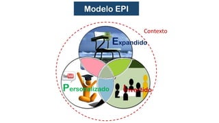 Modelo EPI
Contexto
Expandido
InvertidoPersonalizado
 