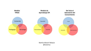 Contenido
TecnologíaPedagogía
Expandido
InvertidoPersonalizado
Modelo
TPACK
Modelo de
Aprendizaje EPI
Del Aula al
laboratorio del
Conocimiento
Ramiro Aduviri Velasco
@ravsirius
Teoría
ExperimentaciónSimulación
 