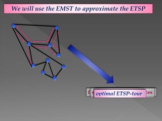 We will use the EMST to approximate the ETSP
start at any vertexfollow an edge on one sideto get to another vertexproceed this wayskipping visited verticesand close the tour
 