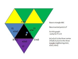 Delaunay triangulation from 2-d delaunay to 3-d delaunay | PDF