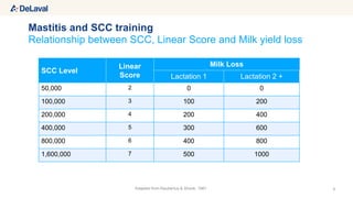 5
Relationship between SCC, Linear Score and Milk yield loss
Mastitis and SCC training
Adapted from Raubertus & Shook, 1981
SCC Level
Linear
Score
Milk Loss
Lactation 1 Lactation 2 +
50,000 2 0 0
100,000 3 100 200
200,000 4 200 400
400,000 5 300 600
800,000 6 400 800
1,600,000 7 500 1000
 