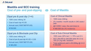 8
Cost of pre- and post-dipping Cost of Mastitis
Mastitis and SCC training
Dipal pre & post dip (1+4)
• 1000 cows milking 3X
• Cost of each dip ¥ 0.05
• Annual cost (1000*365*6*0.05)
¥109,500
Dipal pre & Blockade post Dip
• 1000 cows milking 3X
• Cost of pre & post dip ¥ 0.05 + 0.30
• Annual cost (1000*365*3*0.35)
¥ 383,250
Cost of Clinical Mastitis
• 1000 cows milking
• 2% mastitis / month results in 240 cases /
year
• @ ¥ 2000 / case, the cost (loss) is
¥ 480,000 (for 2% incidence)
Cost of Sub-Clinical Mastitis
• 1000 cows (30% lact 1 + 70% Lact 2+)
• SCC 250,000 to 200,000 adds 50 (1) to
100 (2+) kg milk / lactation
• Total additional yield is 85,000kg @ ¥ 4.0
¥ 340,000

 