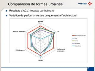 Comparaison de formes urbaines
!   Résultats d’ACV, impacts par habitant
!   Variation de performance due uniquement à l’architecture!

                            !"#$%&#'
                            (#$"

                              ("

                            !#'"

       5.6&/&-1'2),(&"#'    !#&"            !()'
                            !#%"
                                                           )*+,-."+./+0+/12332"
                            !#$"                           4-15"
                              !"                           6*552"
                                                           4255*,,2,"
                                                           7+89",-3*+52"

                                            !*)&+#,#"-'
          !3#-'4#'+#$$#'
                                             $#++.)$/#+'




                            01/2#-+'



                                                                                  26
 