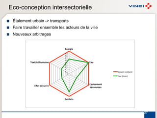 Eco-conception intersectorielle

!    Étalement urbain -> transports
!    Faire travailler ensemble les acteurs de la ville
!    Nouveaux arbitrages


                                   !"#$%&#'
                                     $"
                                   !#,"
                                   !#+"
                                   !#*"
                                   !#)"
               5.6&/&-1'2),(&"#'   !#("          !()'
                                   !#'"
                                   !#&"
                                   !#%"
                                   !#$"                         -./012"341/56789"
                                     !"
                                                                :167"357./29"


                                                 !*)&+#,#"-'
                  !3#-'4#'+#$$#'
                                                  $#++.)$/#+'



                                   01/2#-+'




                                                                                    27
 