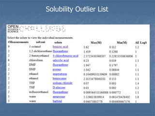 Solubility Outlier List
 