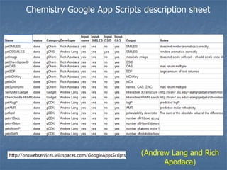 Chemistry Google App Scripts description sheet




                            (Andrew Lang and Rich
                                  Apodaca)
 