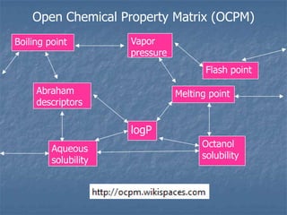 Open Chemical Property Matrix (OCPM)
Boiling point         Vapor
                      pressure
                                        Flash point

     Abraham                     Melting point
     descriptors

                      logP
         Aqueous                       Octanol
         solubility                    solubility
 
