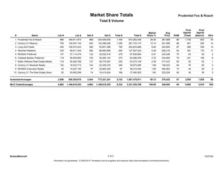 Market Share Totals                                                                           Prudential Fox & Roach
                                                                                             Total $ Volume

                                                                                                                                                                                      Prod       Prod
                                                                                                                                                  Market              Avg           Agents     Agents
    #                Name                     List #             List $        Sell #             Sell $       Total #             Total $       Share %             Price    DOM   (Total)   (Search)      Ofcs
    1 Prudential Fox & Roach                    896       348,811,815            868       324,450,630          1,764        673,262,445             29.00        381,668      86    1,739        603         34
    2 Century 21 Alliance                       755       149,437,144            640       132,296,026          1,395        281,733,170             12.14        201,959      86      461        250         14
    3 Long And Foster                           400       106,972,423            390        93,651,266            790        200,623,689              8.64        253,954      87      596        259         14
    4 Weichert Realtors                         230        58,811,034            260        68,695,990            490        127,507,024              5.49        260,218      93      391        175         17
    5 RE/MAX Preferred                          147        37,114,475            132        30,522,518            279         67,636,993              2.91        242,426      75       63         55          2
    6 Coldwell Banker Preferred                 118        28,004,853            152        35,092,123            270         63,096,976              2.72        233,693      79      341        106          8
    7 Keller Williams Real Estate-Media         118        26,492,768            127        26,779,387            245         53,272,155              2.29        217,437      95       55         50          1
    8 Century 21 Absolute Realty                102        16,532,710            144        22,439,375            246         38,972,085              1.68        158,423      94       76         65          3
    9 RE/MAX Executive Realty                     40       15,427,150             57        22,883,302             97         38,310,452              1.65        394,953      73       44         29          2
   10 Century 21 The Real Estate Store            92       20,650,298             74        16,410,624            166         37,060,922              1.60        223,259      95       39         36          3


Subtotals/Averages                            2,898       808,254,670          2,844       773,221,241          5,742      1,581,475,911             68.12        275,422      87    3,805      1,628         98

MLS Totals/Averages                           4,662     1,160,619,353          4,662     1,160,619,353          9,324      2,321,238,706            100.00        248,953      85    8,992      2,910        535




BrokerMetrics®                                                                                        2 of 2                                                                                             10/27/09
                                          Information not guaranteed. © 2009-2010 Terradatum and its suppliers and licensors (http://www.terradatum.com/metrics/licensors).
 