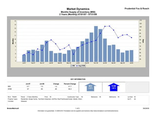 Market Dynamics                                                                        Prudential Fox & Roach
                                                                                    Months Supply of Inventory (MSI)
                                                                                  2 Years (Monthly) 07/01/07 - 07/31/09




                                                                                                 KEY INFORMATION

                            Jul-07               Jul-09                  Change       Percent Change
MSI                          5.7                  7.0                     1.2                 21.7
DOM                          57                   83                      26                  46.3



MLS: TReND        Period:    2 Years (Monthly)            Price:   All                      Construction Type:    All             Bedrooms:    All             Bathrooms:   All     Lot Size: All
Property Types:   Residential: (Single Family, Twin/Semi-Detached, Unit/Flat, Row/Townhouse/Cluster, Mobile, Other)                                                                 Sq Ft:    All
Counties:         Delaware




BrokerMetrics®                                                                                           1 of 2                                                                                     08/26/09
                                             Information not guaranteed. © 2009-2010 Terradatum and its suppliers and licensors (http://www.terradatum.com/metrics/licensors).
 