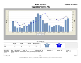 Market Dynamics                                                                         Prudential Fox & Roach
                                                                                    Months Supply of Inventory (MSI)
                                                                                  2 Years (Monthly) 12/01/07 - 12/31/09




                                                                                                  KEY INFORMATION

                            Dec-07               Dec-09                  Change        Percent Change
MSI                          10                    11                      1                  14.5
DOM                          77                    89                     12                  15.8



MLS: TReND        Period:    2 Years (Monthly)            Price:   All                       Construction Type:    All             Bedrooms:    All             Bathrooms:    All     Lot Size: All
Property Types:   Residential: (Single Family, Twin/Semi-Detached, Unit/Flat, Row/Townhouse/Cluster, Mobile, Other)                                                                   Sq Ft:    All
Counties:         Delaware



BrokerMetrics®                                                                                            1 of 2                                                                                      01/28/10
                                             Information not guaranteed. © 2010 - 2011 Terradatum and its suppliers and licensors (http://www.terradatum.com/metrics/licensors).
 