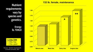 Nutrient
requirements
vary by
species and
genetics.
Energy
lb. TDN/d
0.50
0.70
0.90
1.10
1.30
1.50
1.70
1.90
Mature ewe Meat doe Dairy doe Angora doe
132 lb. female, maintenance
Source: Nutrient requirements
of small ruminants, 2007
1.5 lbs TDN
~ 3 lbs. hay
~ 2 lbs. grain
*
**
 