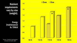 Nutrient
requirements
vary by size
(weight).
Energy
(maintenance)
lb. TDN/d
Source: Nutrient requirements
of small ruminants, 2007
0.6
0.8
1.0
1.2
1.4
1.6
1.8
88-lb 132-lb 110-lb 154-lb 198-lb
Ewe Doe
*
*
 